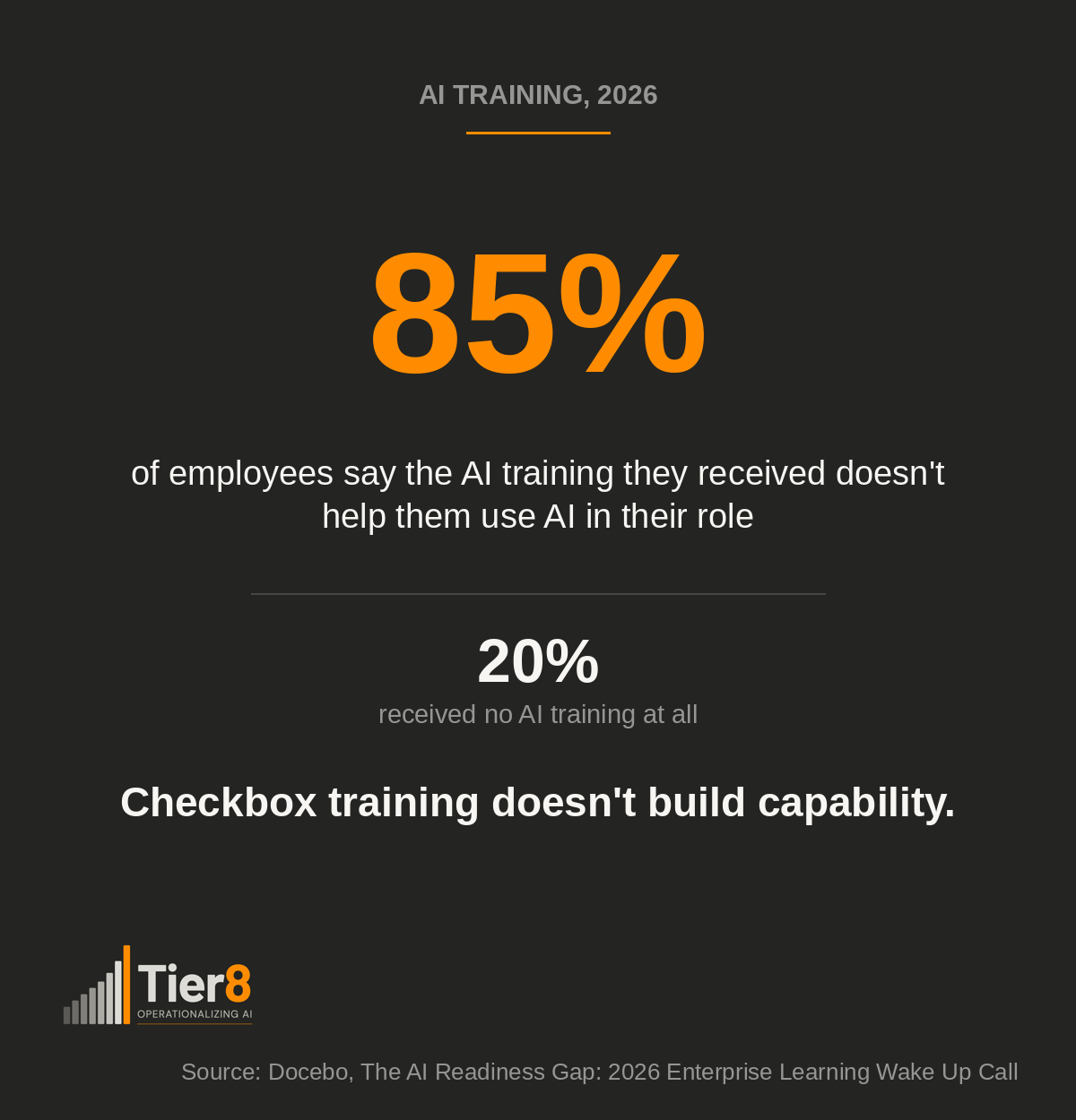 Dark graphic stating 85% of employees say the AI training they received doesn't help them use AI in their role, with 20% having received no AI training at all, and the Tier8 logo.