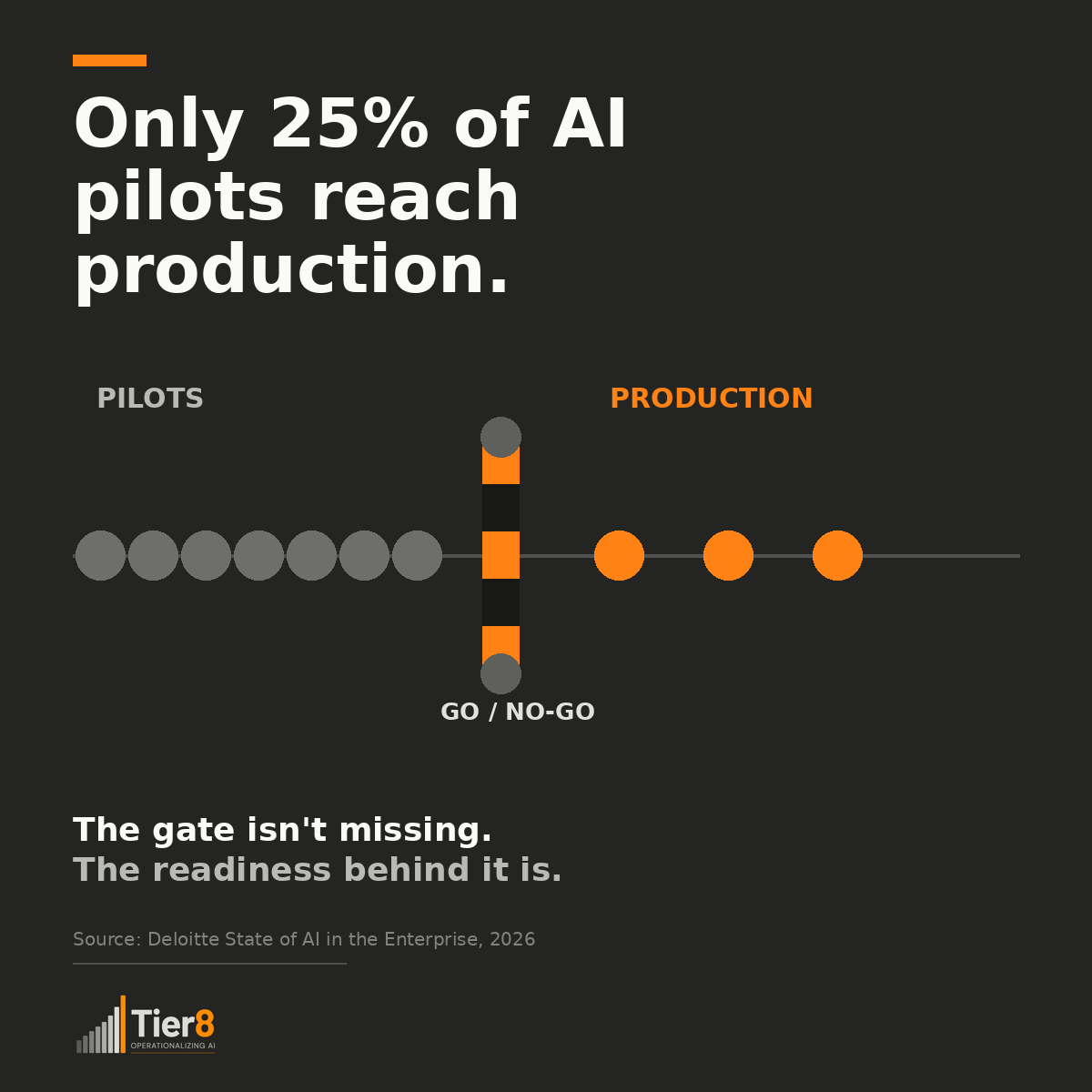 Diagram of a large orange-striped go/no-go gate across a road: 7 gray dots representing pilots queued before the gate, only 3 orange dots have passed through toward a bold 'PRODUCTION' label. Large bold headline reads 'Only 25% of AI pilots reach production,' subhead reads 'The gate isn't missing. The readiness behind it is.' with the Tier8 logo.