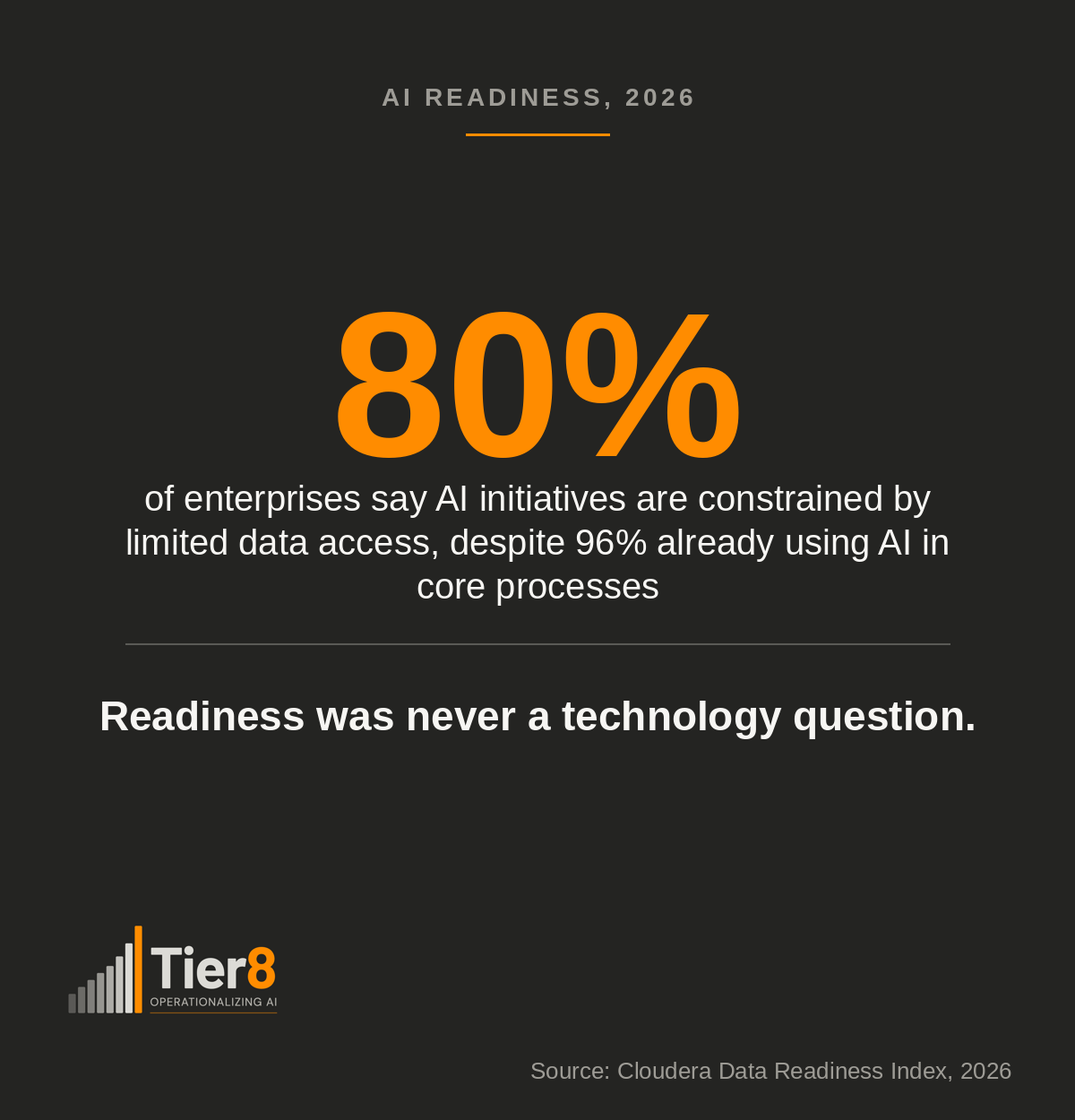 Dark graphic stating 80% of enterprises say AI initiatives are constrained by limited data access despite 96% already using AI in core processes, with the headline 'Readiness was never a technology question,' and the Tier8 logo.