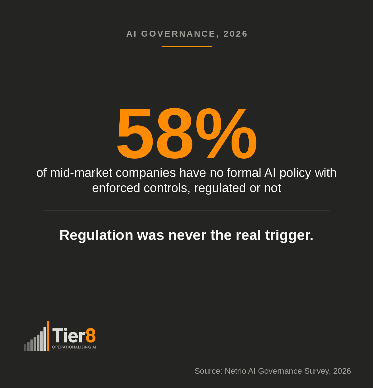 Dark graphic stating 58% of mid-market companies have no formal AI policy with enforced controls regulated or not, with the headline 'Regulation was never the real trigger,' and the Tier8 logo.