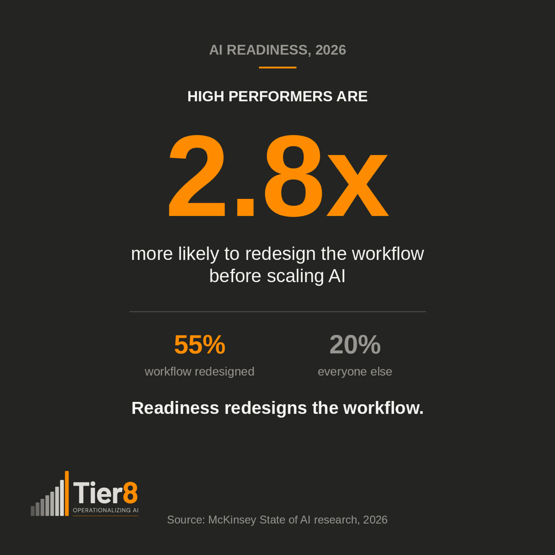 Dark graphic stating 88% have shared work information with public AI tools like ChatGPT or Claude, with 31% having shared confidential or financial information, and the Tier8 logo.