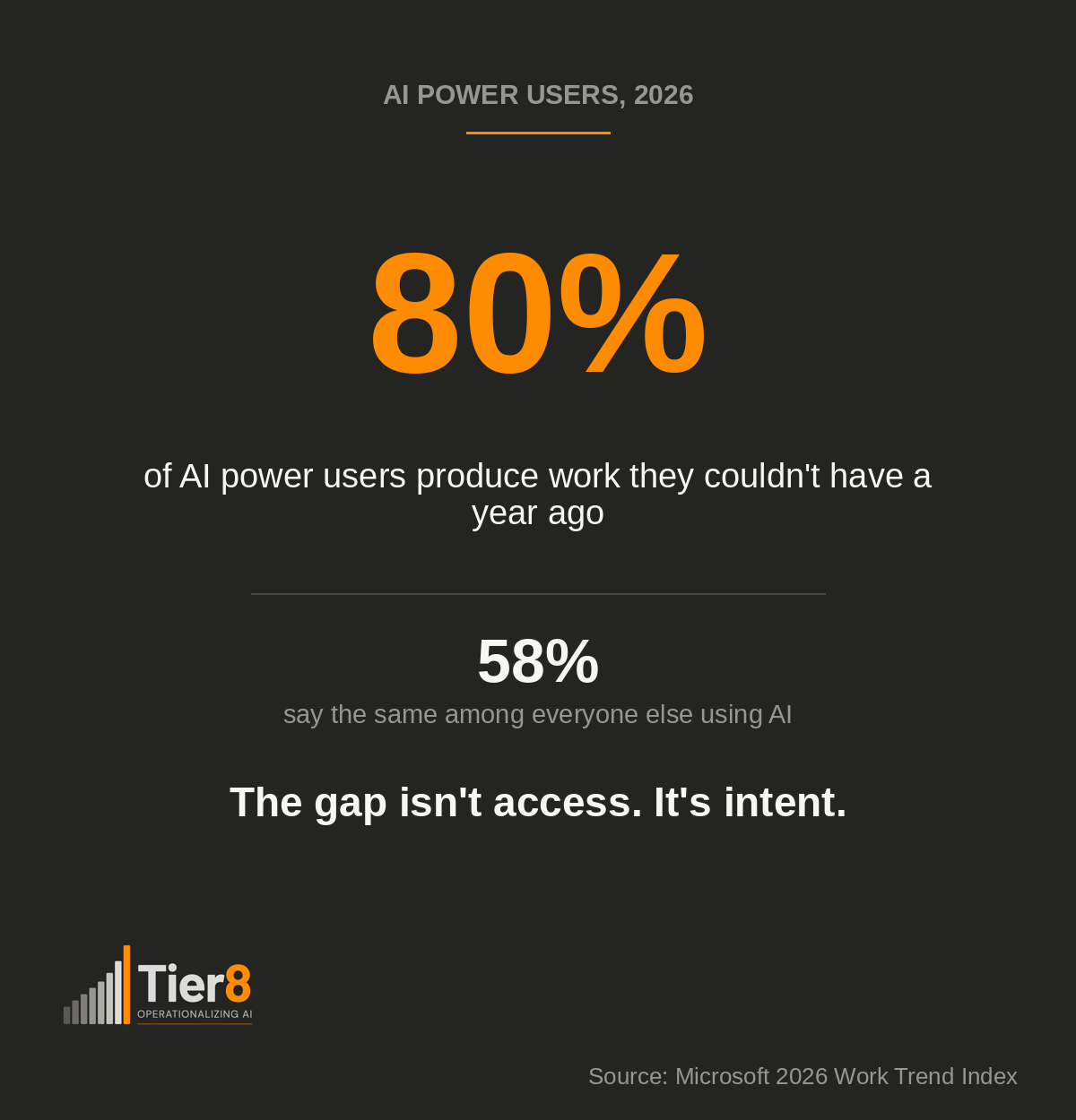 Dark graphic stating 80% of AI power users produce work they couldn't have a year ago, compared to 58% of everyone else using AI, and the Tier8 logo.