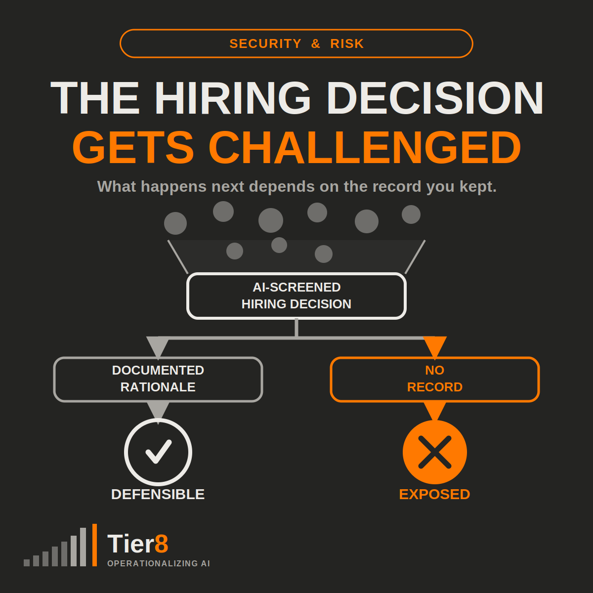 Diagram showing an AI-screened hiring decision branching into two paths: a documented rationale leading to a defensible outcome, and no record leading to an exposed outcome.