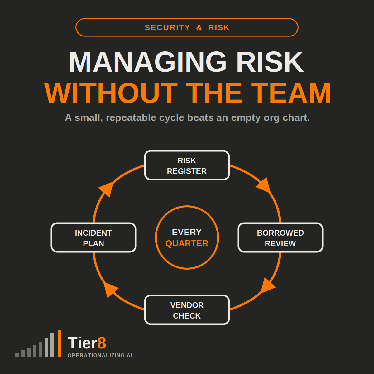 Circular diagram showing a four-stage quarterly cycle: risk register, borrowed review, vendor check, and incident plan, looping back to risk register.